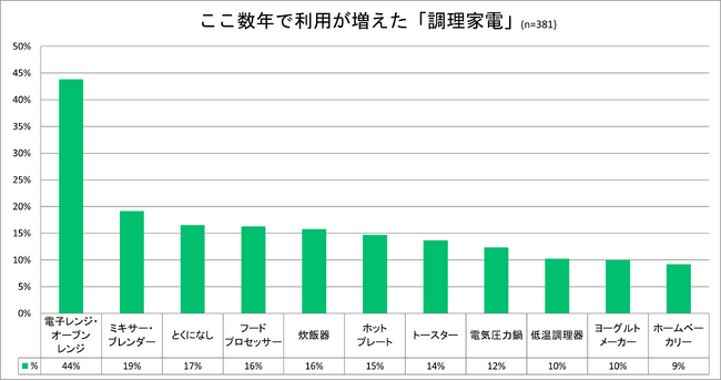 ここ数年で使用が増えた「調理家電」、1位「電子レンジ」、2位「ミキサー・ブレンダー」、3位「フードプロセッサー」