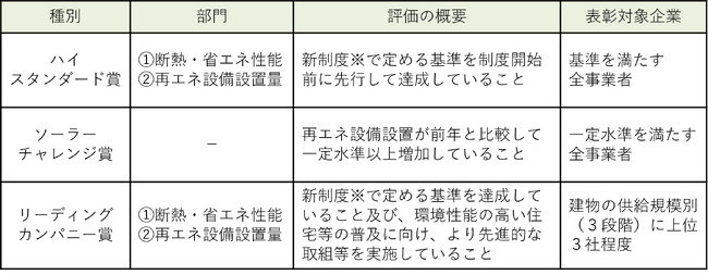令和６年度「東京エコビルダーズアワード」の実施について