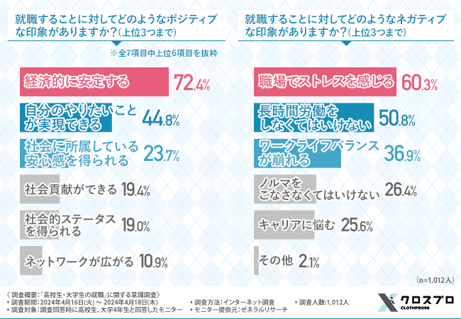 【高校生・大学生の就職の関する意識調査】就職先を選ぶ上で重視するポイントTOP3は『働きやすさ』『給与や賞与の高さ』『仕事内容』
