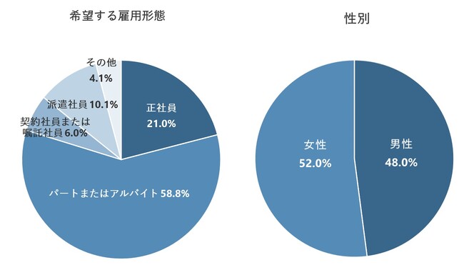 正社員希望者が求人に応募した理由、「希望する仕事内容だから」と「自宅から通いやすいから」が同率で最多