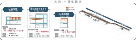 木造・鉄骨ハイブリッド構造採用の第１ターミナル北側サテライト施設2026年夏頃の供用開始に向け着工