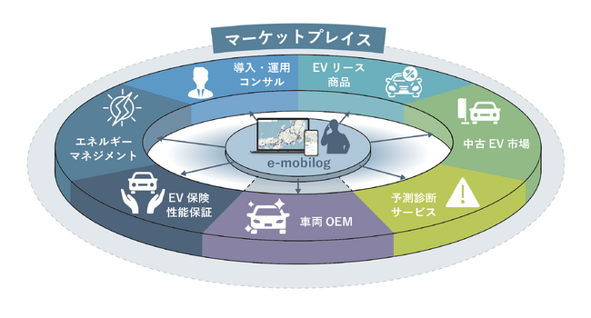 EVシフトを支援する「e-mobilog」を活用したマーケットプレイス構築に向け、ゼンリンデータコム・AMANE・東京センチュリーが基本合意書を締結