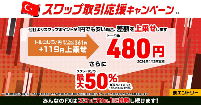 【みんなのFXはスワップNo.1に挑戦し続けています！】高金利3通貨ペアでスワップ取引応援キャンペーンを5月7日（火）から開始！