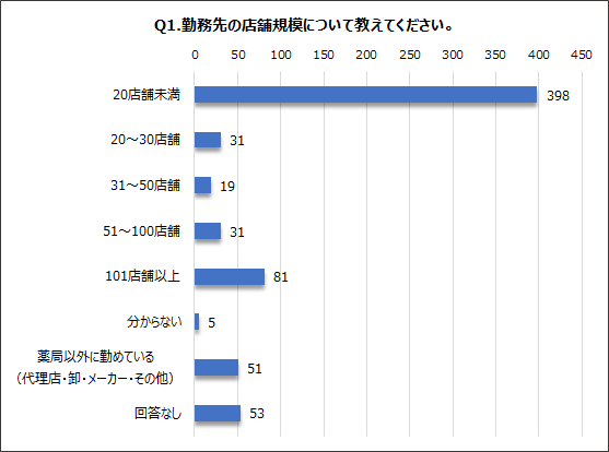 【約700名の薬局関係者へアンケート実施】　　　　　　　　　　　　　　　　　　　　　　　　　薬局における「かかりつけ薬剤師」・「ICTの活用」
