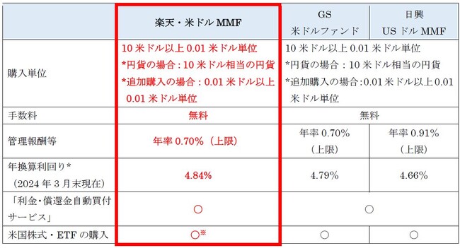 楽天証券、米ドル建てMMF新規取扱開始のお知らせ