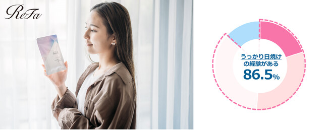 【日焼け対策に関する調査を実施】 “UVリーク”にご用心！春と秋は油断の季節!?日焼け止めの使用率が夏から30％以上減少。約90%が「うっかり日焼け」や「あきらめ日焼け」の経験あり！