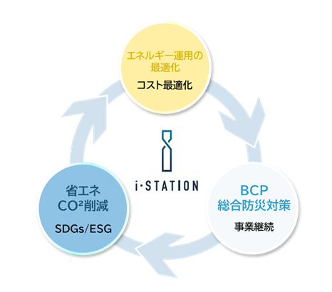 法人エナジーソリューション事業からデマンドコントロールシステムの取り扱い開始のお知らせ