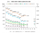 事業用自動車の業態別交通事故件数の推移 事業用自動車の業態別交通事故件数の推移