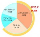 表2 太りにくい体質になりたいと思いますか<女性>【N=200】 表2 太りにくい体質になりたいと思いますか<女性>【N=200】