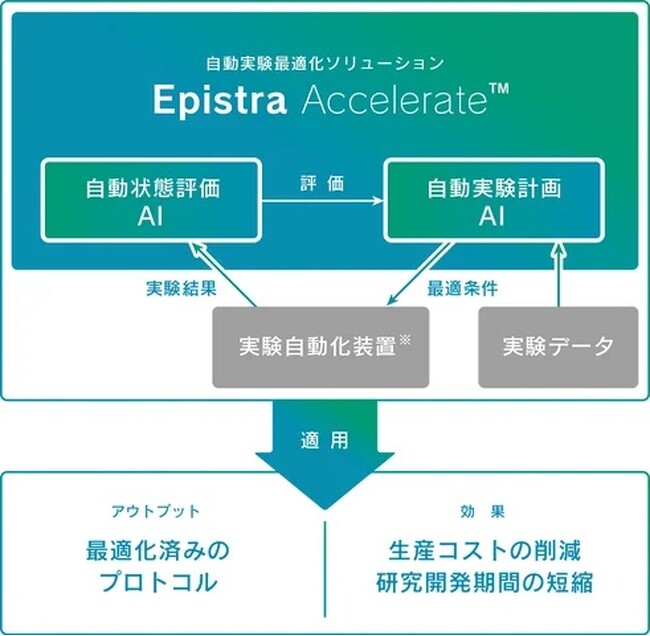 エピストラ株式会社と株式会社マイオリッジ、共同でAIを活用したMSC向け培地の開発に成功