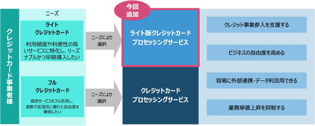 TISとナッジ、資本業務提携契約を締結し、「ライト版クレジットカードプロセッシングサービス」を提供