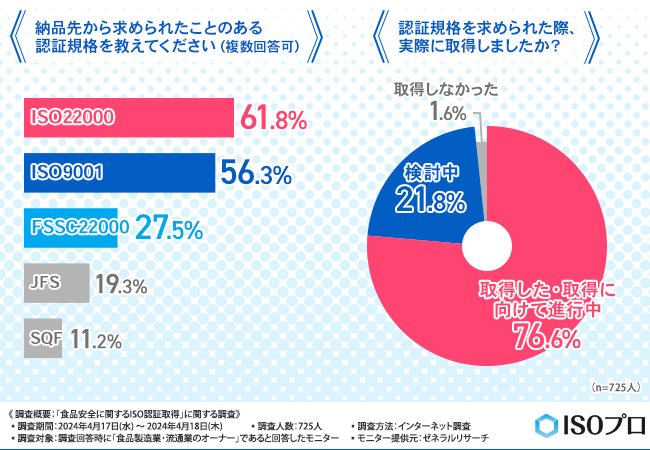 【食品製造業・流通業オーナーに調査】約9割が取得後効果を実感していると回答！ISO認証取得が必要不可欠な理由