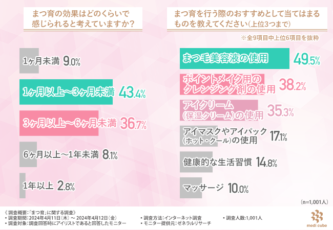 【傷んだまつ毛、まつ育してる？】目元のメイクやクレンジングがまつ毛を痛めているらしい...アイリストに聞いた「おすすめまつ育」堂々1位は？