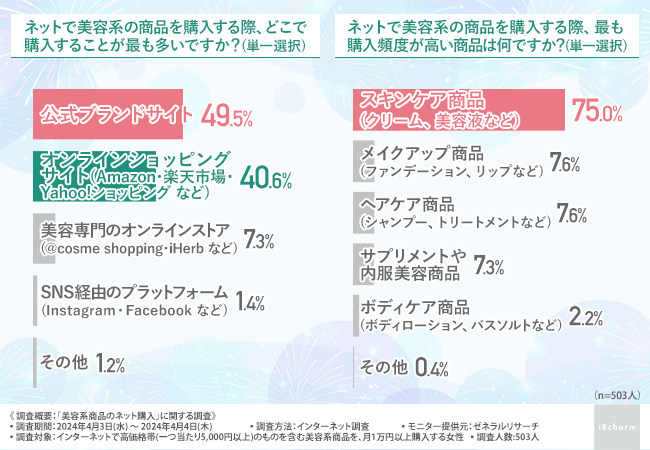 【美容オタクに調査！】ネットで化粧品を買う理由と、選び方とは