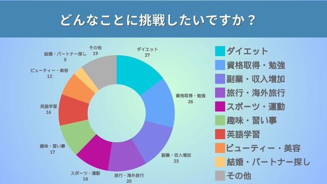 【今の20代最強】97％は年内に挑戦したいことがあり、3分の1はもう取り組んでいる！挑戦したいこと「1位 ダイエット」「2位 副業」