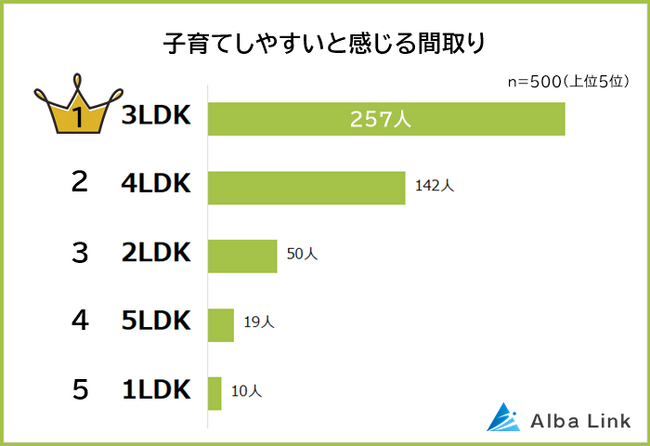 【子育てしやすい間取り＆家の特徴ランキング】パパ・ママ500人アンケート調査
