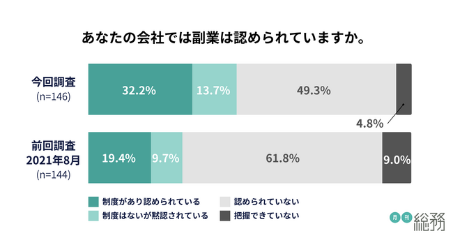 副業制度がある会社は約3割で、2年前の調査より12.8ポイント増加。一方で、副業人材を活用している企業は1割未満。