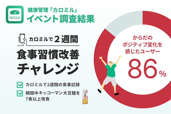 【カロミルモニター調査】「カロミル」で食事記録2週間×「キッコーマン 大豆麺」シリーズ7食以上「食事習慣改善チャレンジ」モニターキャンペーン結果
