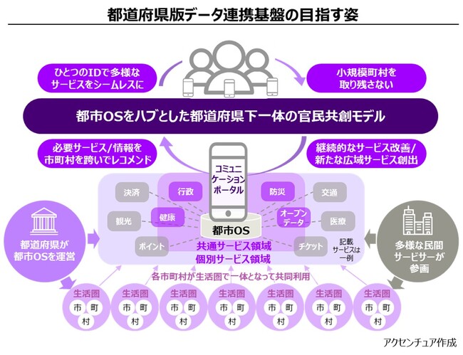 福島県および県下５市がアクセンチュアの都市OSの稼働を開始
