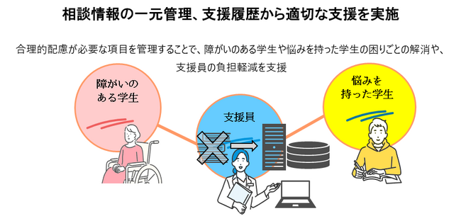 学生の相談情報を管理する「相談管理支援システム」を販売開始