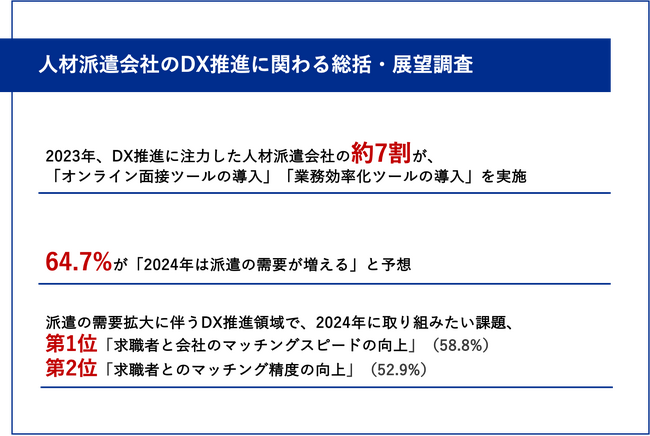 【2024年に向けた、派遣会社のDX推進への総括と展望】経営者・人事の6割以上が「2024年は派遣の需要が増える」と予想　「求職者と会社のマッチングスピードの向上」に注力希望
