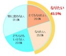 表１　太りにくい体質になりたいと思いますか＜男性＞【N＝200】