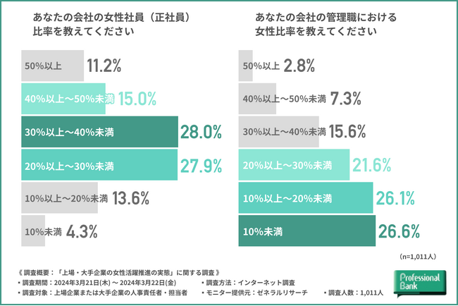 【上場・大手企業の女性活躍推進の実態調査】女性管理職比率30％以上の企業はわずか4社に1社、一方、7割以上が「2030年までに女性管理職比率30％以上を達成できると思う」と回答
