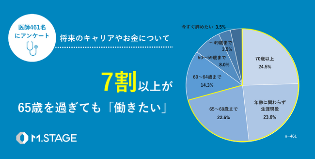 【医師461名に「将来のキャリアやお金」に関するアンケートを実施】74.6％が将来に「不安」70歳以降も働きたいが最多