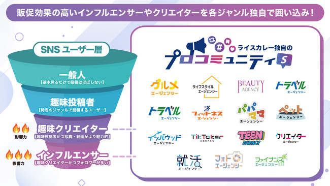 ライスカレーの独自のインフルエンサー＆口コミマーケティング支援、高い販促効果を生み出すSNSユーザーのみを集めた「プロコミュニティs」を2024年5月8日（水）に提供開始
