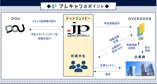 第三者が実績や評価を証明するブロックチェーンを用いた「キャリア証明書」を国内最大級の学生団体NPO法人ドットジェイピーの学生500名に発行