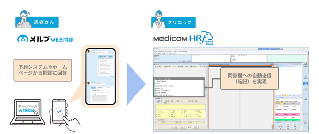 メルプWEB問診、ウィーメックスの電子カルテシステム「Medicom-HRf Hybrid Cloud」と自動取込連携を実装