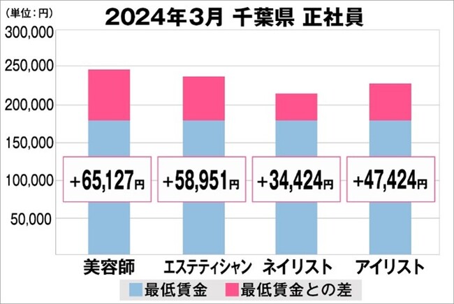 美プロ調べ「2024年3月　最低賃金から見る美容業界の給料調査」～千葉版～