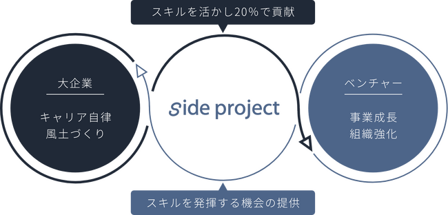 短時間・短期間の越境プログラムの裾野が広がる。side project、第３期で累計参加者100名突破！