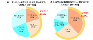50代男女がトップ!なりたいのは「太りにくい体質」大正製薬