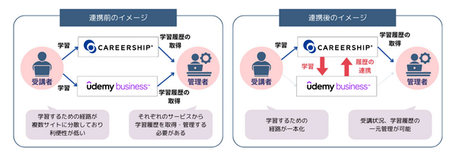 ライトワークスの学習管理システム（LMS）「CAREERSHIP(R)」とベネッセコーポレーションが国内展開する学習サービス「Udemy Business」のシステム連携を実現