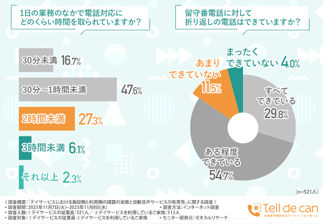 デイサービス利用者の約6割が音声電話対応サービスがあれば利用しやすいと回答！電話をかけるときの不便さも明らかに