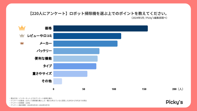 【220人にアンケート】ロボット掃除機はどう選ぶ？選ぶ上でのポイント・メーカー・価格帯などを調査しました