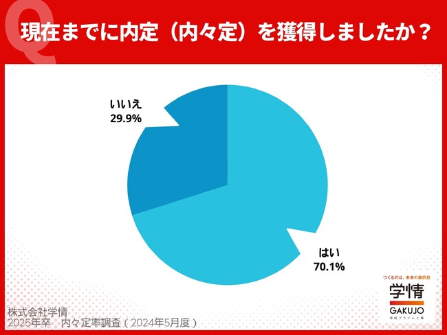 25卒学生の4月末時点の内々定率は＜70.1%＞、文系学生の内々定率の伸びが目立つ。理系学生は、就職活動中の学生が「50.7%」と約半数まで減少。
