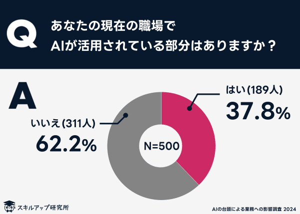 スキルアップ研究所、「AIの台頭による業務への影響調査」の結果を発表