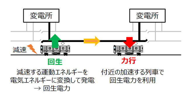 走行列車の回生電力のエネルギーを有効利用します