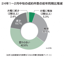24年1~2月中旬の成約件数の前年同期比増減 24年1~2月中旬の成約件数の前年同期比増減