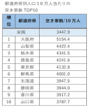 都道府県別人口10万人当たりの 空き家数TOP10 都道府県別人口10万人当たりの 空き家数TOP10