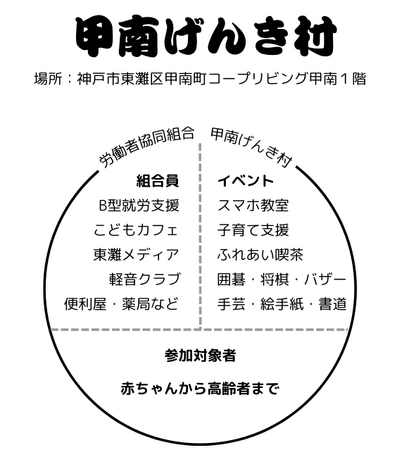 2024年5月30日に「甲南げんき村」がコープリビング甲南１階に誕生、お披露目会を開催。赤ちゃんから高齢者が一緒に元気になる居場所。スマホ教室～子育て支援など多様な企業・団体が連携し東灘をげんきに！！