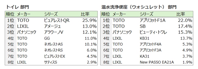 トイレ人気はTOTOが上位独占　「値上げラッシュ」が駆け込み需要に