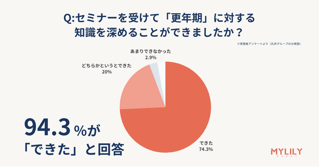 【開催報告】全農グループ、丸井グループの職員・従業員を対象に「更年期」をテーマにしたオンラインセミナーを開催