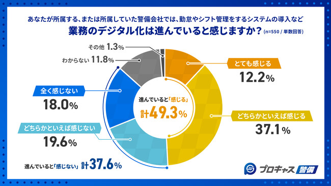 【警備員の意識調査】「2024年問題」がいよいよ現実のものに！業務のデジタル化が進んでいるほど仕事への満足度が高い傾向
