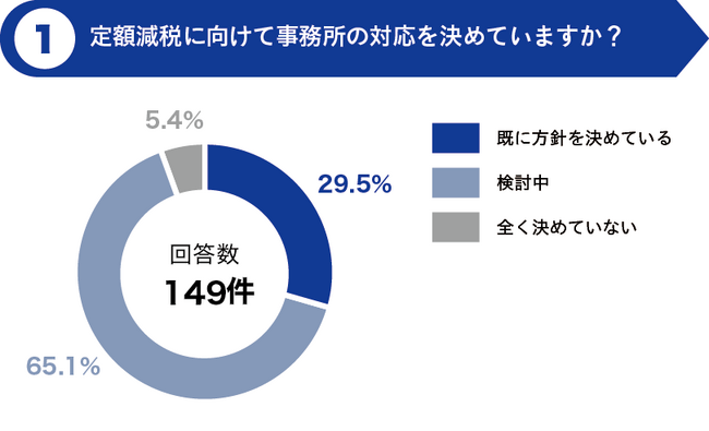 【緊急アンケート】令和6年6月から始まる「定額減税」、税理士事務所の対応はどうなる？