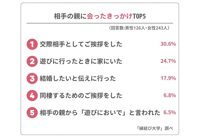男女369人に聞いた「恋人の親との初対面エピソード」！おもしろ失敗談も