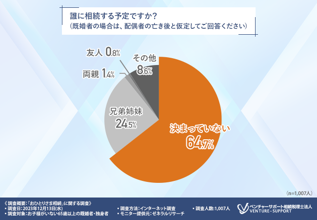 ＜おひとりさま相続に関する調査＞「おひとりさま相続」について調べたことがある人は1割未満。相続先を決めていないおひとりさまは6割超に上る