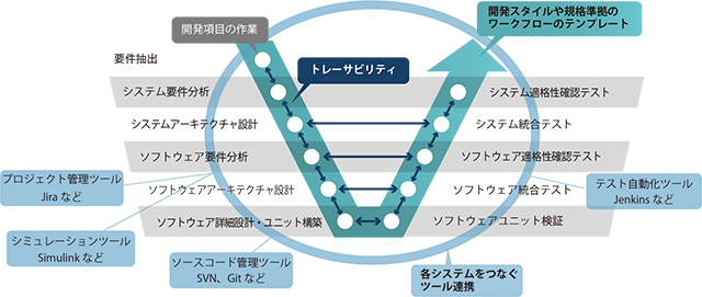 車載ソフトウェア開発のプロセス標準化を支援するPTC「Codebeamer」を提供開始